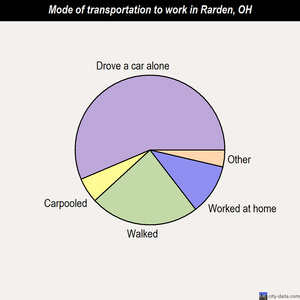 Rarden mode of transportation to work chart