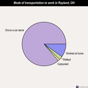 Rayland mode of transportation to work chart