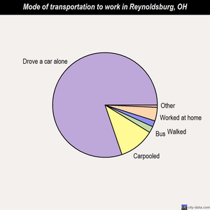 Reynoldsburg mode of transportation to work chart