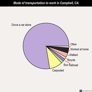Campbell mode of transportation to work chart