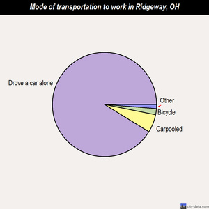 Ridgeway mode of transportation to work chart
