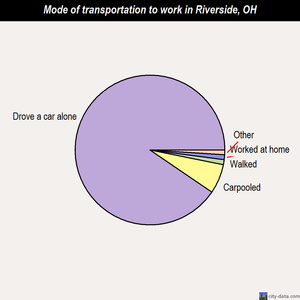 Riverside mode of transportation to work chart