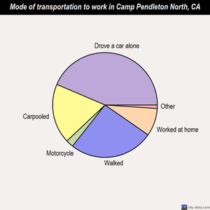 Camp Pendleton North mode of transportation to work chart