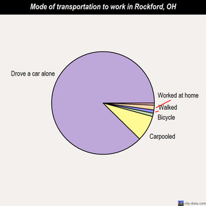 Rockford mode of transportation to work chart
