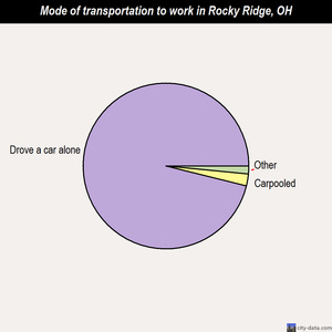 Rocky Ridge mode of transportation to work chart
