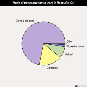 Roseville mode of transportation to work chart
