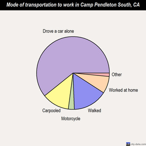 Camp Pendleton South mode of transportation to work chart