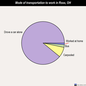 Ross mode of transportation to work chart