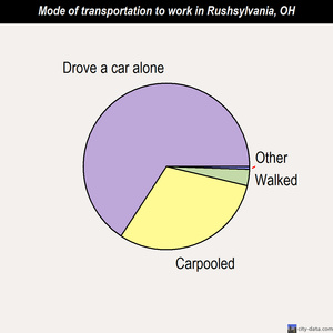 Rushsylvania mode of transportation to work chart