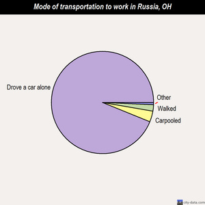 Russia mode of transportation to work chart