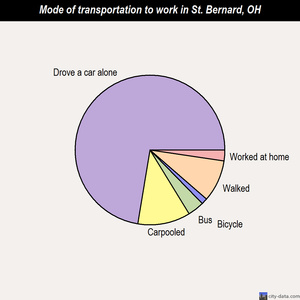 St. Bernard mode of transportation to work chart