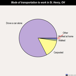 St. Henry mode of transportation to work chart