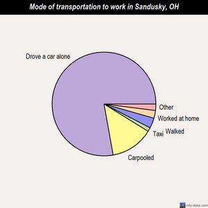 Sandusky mode of transportation to work chart