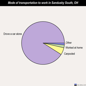 Sandusky South mode of transportation to work chart