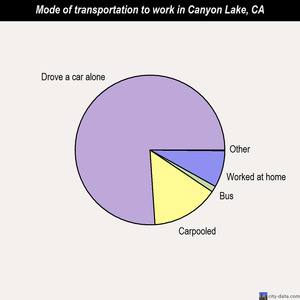 Canyon Lake mode of transportation to work chart