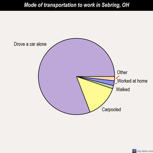 Sebring mode of transportation to work chart