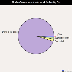 Seville mode of transportation to work chart