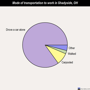 Shadyside mode of transportation to work chart