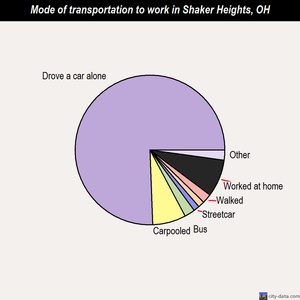 Shaker Heights mode of transportation to work chart