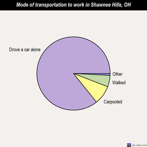 Shawnee Hills mode of transportation to work chart