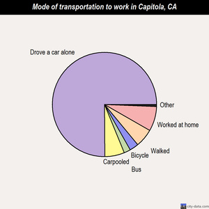 Capitola mode of transportation to work chart