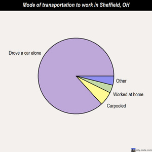 Sheffield mode of transportation to work chart