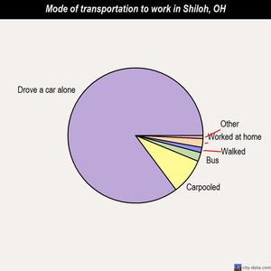 Shiloh mode of transportation to work chart