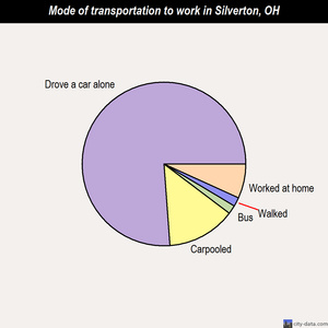 Silverton mode of transportation to work chart