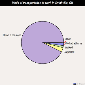 Smithville mode of transportation to work chart
