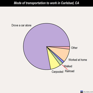 Carlsbad mode of transportation to work chart