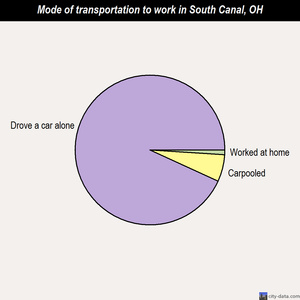 South Canal mode of transportation to work chart