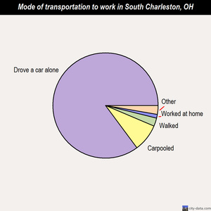 South Charleston mode of transportation to work chart