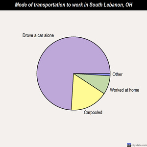 South Lebanon mode of transportation to work chart