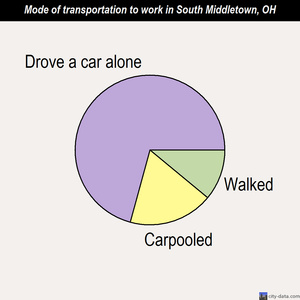 South Middletown mode of transportation to work chart