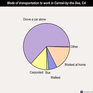 Carmel-by-the-Sea mode of transportation to work chart