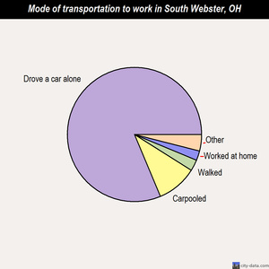 South Webster mode of transportation to work chart