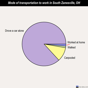 South Zanesville mode of transportation to work chart