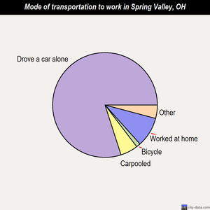 Spring Valley mode of transportation to work chart