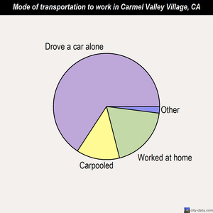 Carmel Valley Village mode of transportation to work chart