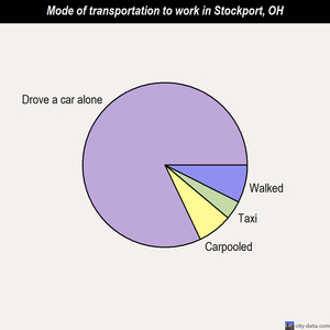 Stockport mode of transportation to work chart