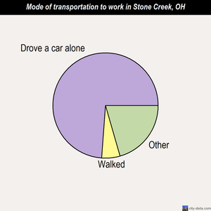 Stone Creek mode of transportation to work chart