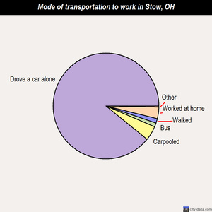 Stow mode of transportation to work chart