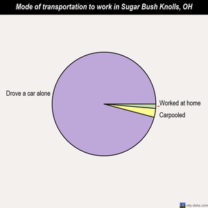 Sugar Bush Knolls mode of transportation to work chart