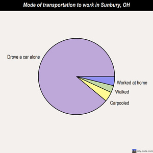 Sunbury mode of transportation to work chart