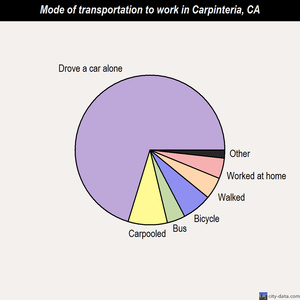 Carpinteria mode of transportation to work chart