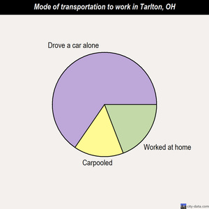 Tarlton mode of transportation to work chart