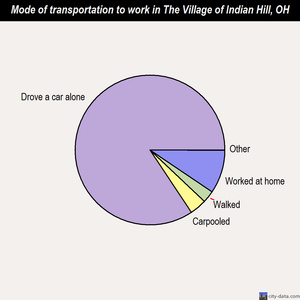 The Village of Indian Hill mode of transportation to work chart