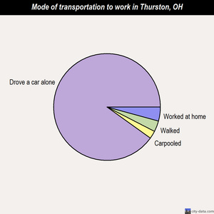 Thurston mode of transportation to work chart