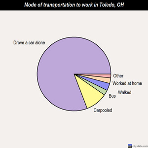 Toledo mode of transportation to work chart