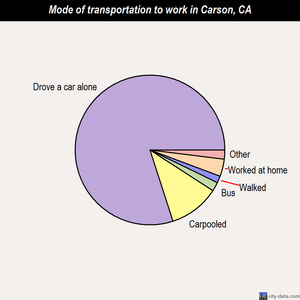 Carson mode of transportation to work chart